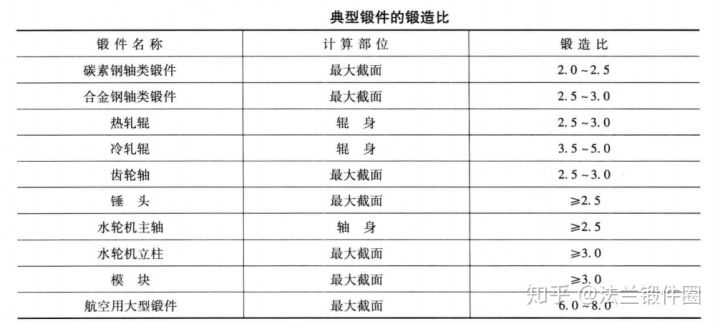 鍛件鍛造比 鍛件鍛造比