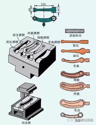 鍛造技術(shù)知識(shí)的最全匯總(圖10)